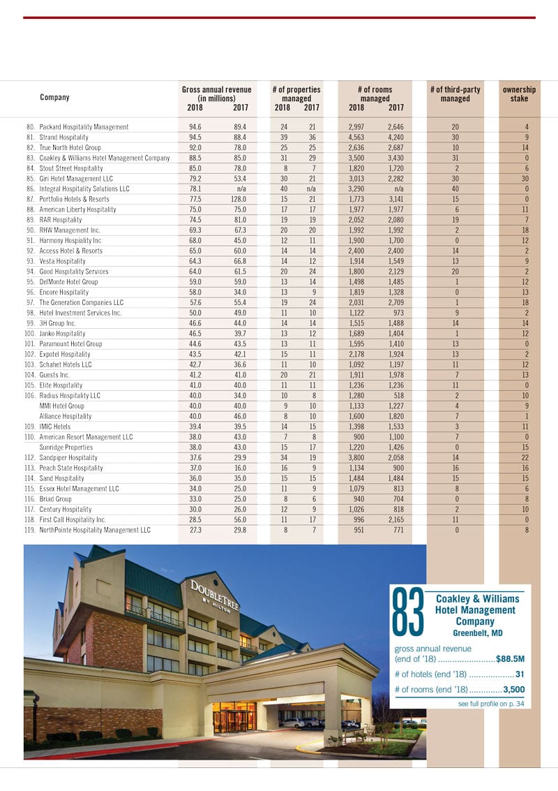 GIRI HOTEL MANAGEMENT RANKS ON 2019 MANAGEMENT COMPANIES LIST - Giri ...